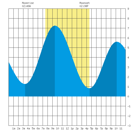 Tillamook Bay tide chart for Tuesday, November 30, 2021