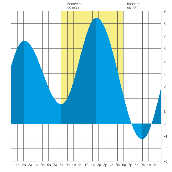 Tillamook Bay tide chart for Friday, November 5, 2021