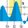 Tillamook Bay tide chart for Friday, November 5, 2021