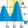 Tillamook Bay tide chart for Saturday, November 6, 2021