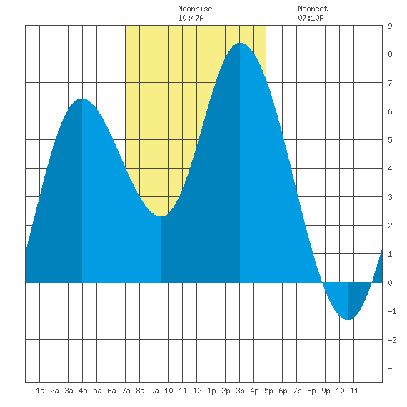 Tillamook Bay tide chart for Sunday, November 7, 2021