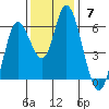 Tillamook Bay tide chart for Sunday, November 7, 2021