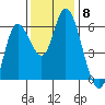 Tillamook Bay tide chart for Monday, November 8, 2021