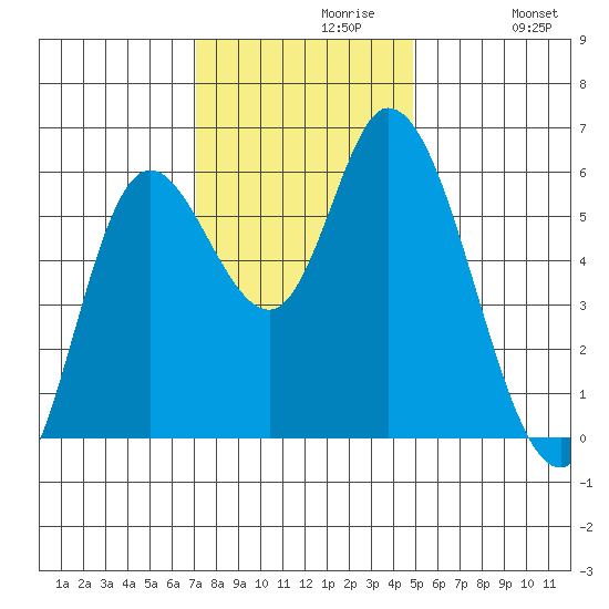 Tillamook Bay tide chart for Tuesday, November 9, 2021