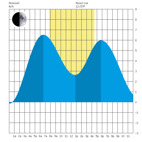Tillamook Bay tide chart for Friday, December 10, 2021