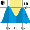 Tillamook Bay tide chart for Friday, December 10, 2021