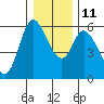 Tillamook Bay tide chart for Saturday, December 11, 2021