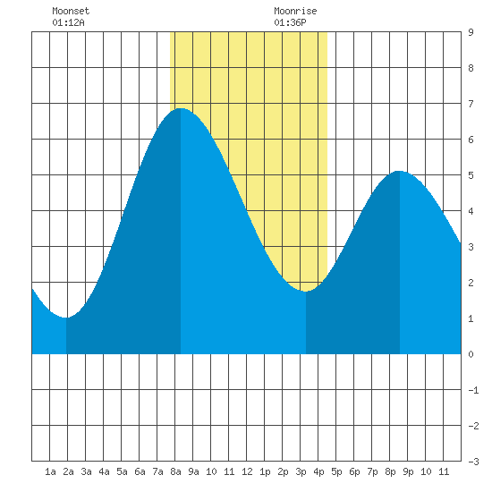 Tillamook Bay tide chart for Sunday, December 12, 2021