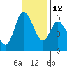 Tillamook Bay tide chart for Sunday, December 12, 2021