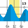 Tillamook Bay tide chart for Monday, December 13, 2021