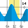 Tillamook Bay tide chart for Tuesday, December 14, 2021