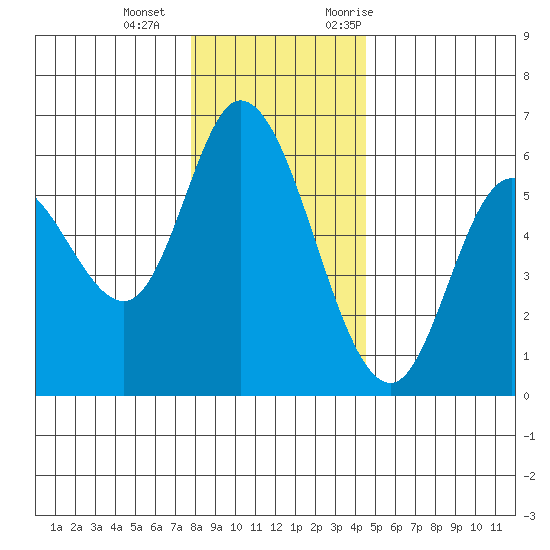 Tillamook Bay tide chart for Wednesday, December 15, 2021