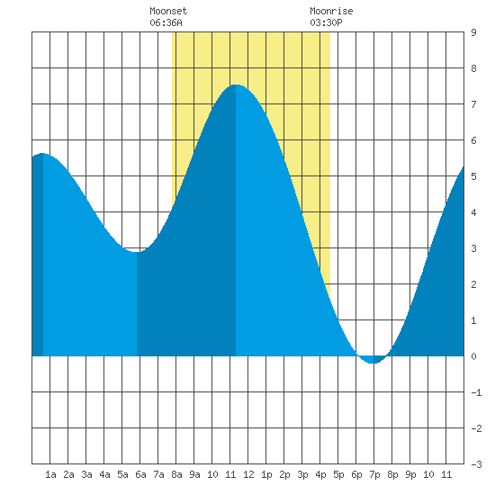 Tillamook Bay tide chart for Friday, December 17, 2021