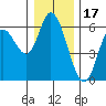 Tillamook Bay tide chart for Friday, December 17, 2021
