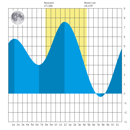 Tillamook Bay tide chart for Saturday, December 18, 2021
