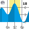 Tillamook Bay tide chart for Saturday, December 18, 2021