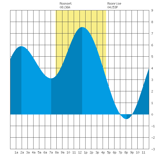 Tillamook Bay tide chart for Sunday, December 19, 2021