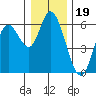 Tillamook Bay tide chart for Sunday, December 19, 2021