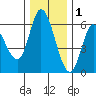 Tillamook Bay tide chart for Wednesday, December 1, 2021
