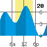 Tillamook Bay tide chart for Monday, December 20, 2021