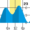 Tillamook Bay tide chart for Thursday, December 23, 2021