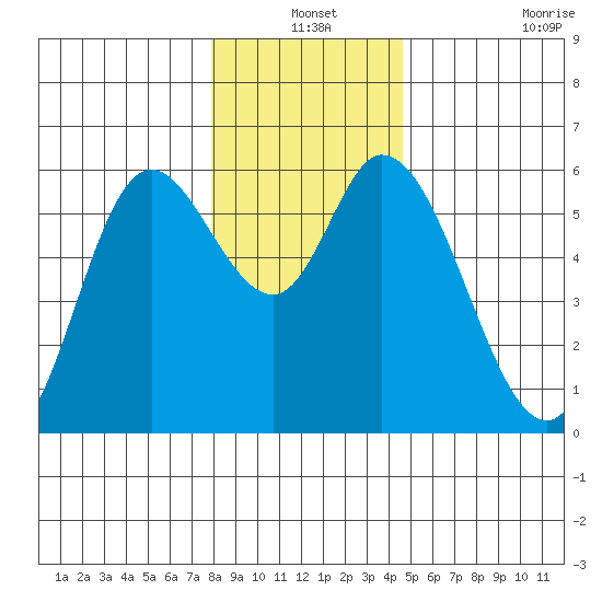 Tillamook Bay tide chart for Friday, December 24, 2021