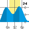 Tillamook Bay tide chart for Friday, December 24, 2021