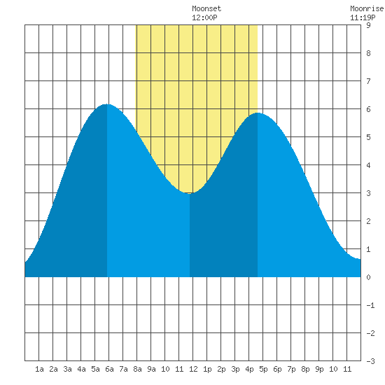 Tillamook Bay tide chart for Saturday, December 25, 2021