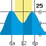 Tillamook Bay tide chart for Saturday, December 25, 2021