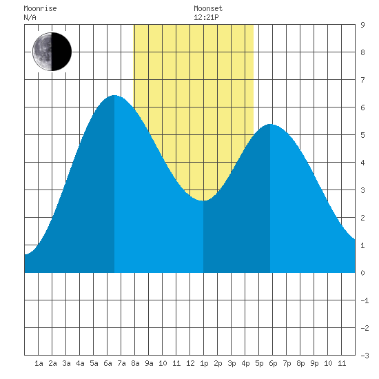 Tillamook Bay tide chart for Sunday, December 26, 2021