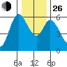 Tillamook Bay tide chart for Sunday, December 26, 2021