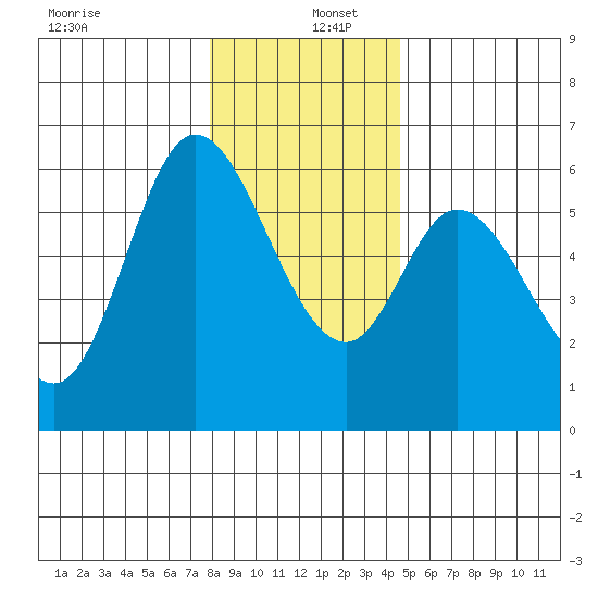 Tillamook Bay tide chart for Monday, December 27, 2021
