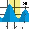 Tillamook Bay tide chart for Tuesday, December 28, 2021