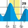 Tillamook Bay tide chart for Wednesday, December 29, 2021