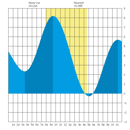 Tillamook Bay tide chart for Thursday, December 30, 2021