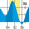Tillamook Bay tide chart for Friday, December 31, 2021