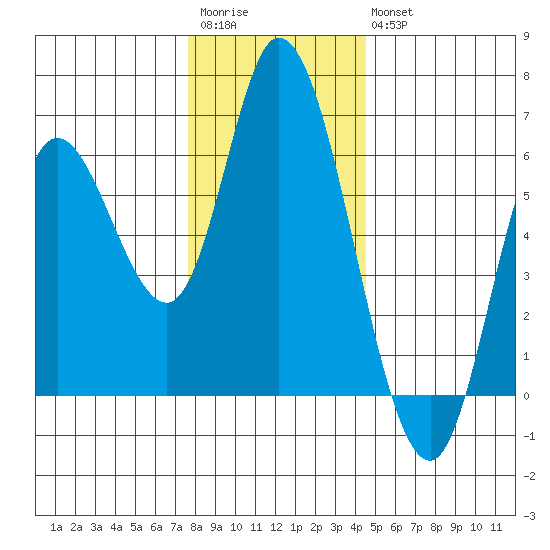 Tillamook Bay tide chart for Saturday, December 4, 2021