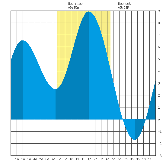 Tillamook Bay tide chart for Sunday, December 5, 2021