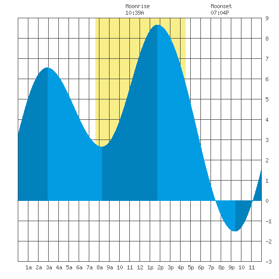 Tillamook Bay tide chart for Monday, December 6, 2021