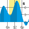 Tillamook Bay tide chart for Monday, December 6, 2021
