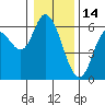 Tillamook Bay tide chart for Friday, January 14, 2022