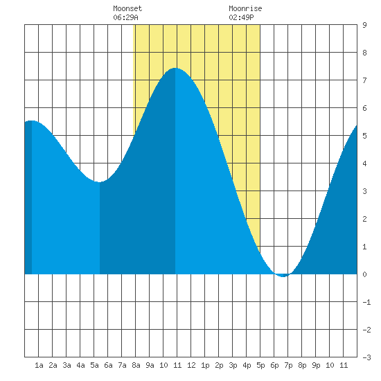 Tillamook Bay tide chart for Saturday, January 15, 2022