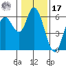 Tillamook Bay tide chart for Monday, January 17, 2022