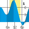 Tillamook Bay tide chart for Saturday, January 1, 2022