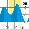 Tillamook Bay tide chart for Thursday, January 20, 2022
