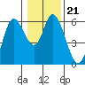 Tillamook Bay tide chart for Friday, January 21, 2022