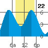Tillamook Bay tide chart for Saturday, January 22, 2022
