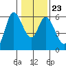 Tillamook Bay tide chart for Sunday, January 23, 2022