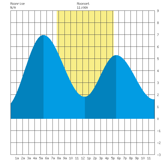 Tillamook Bay tide chart for Monday, January 24, 2022