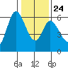 Tillamook Bay tide chart for Monday, January 24, 2022